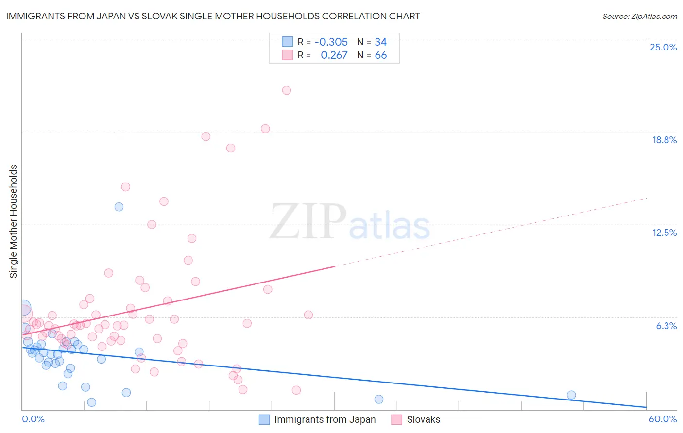 Immigrants from Japan vs Slovak Single Mother Households