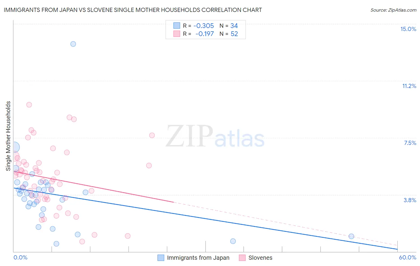 Immigrants from Japan vs Slovene Single Mother Households