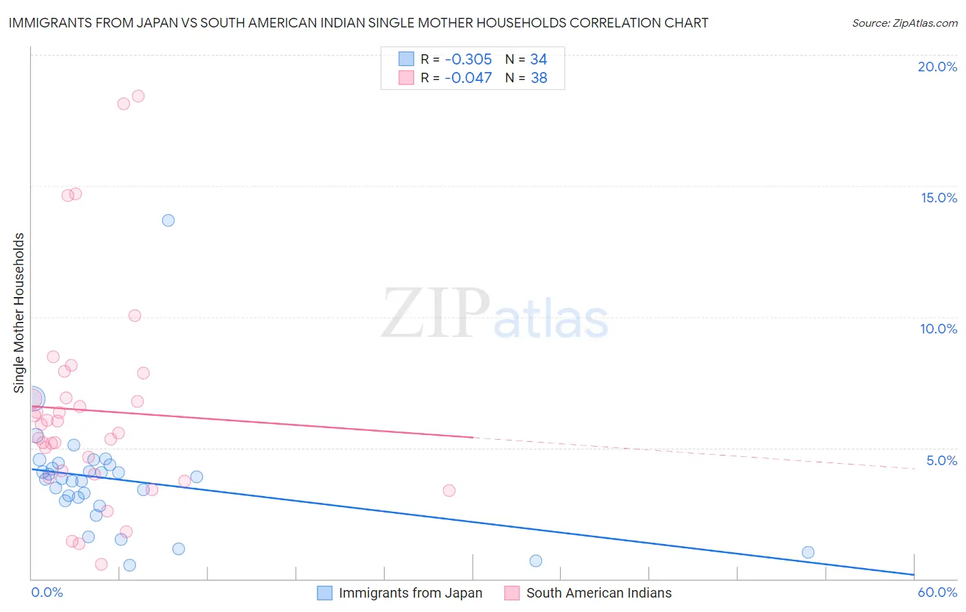 Immigrants from Japan vs South American Indian Single Mother Households