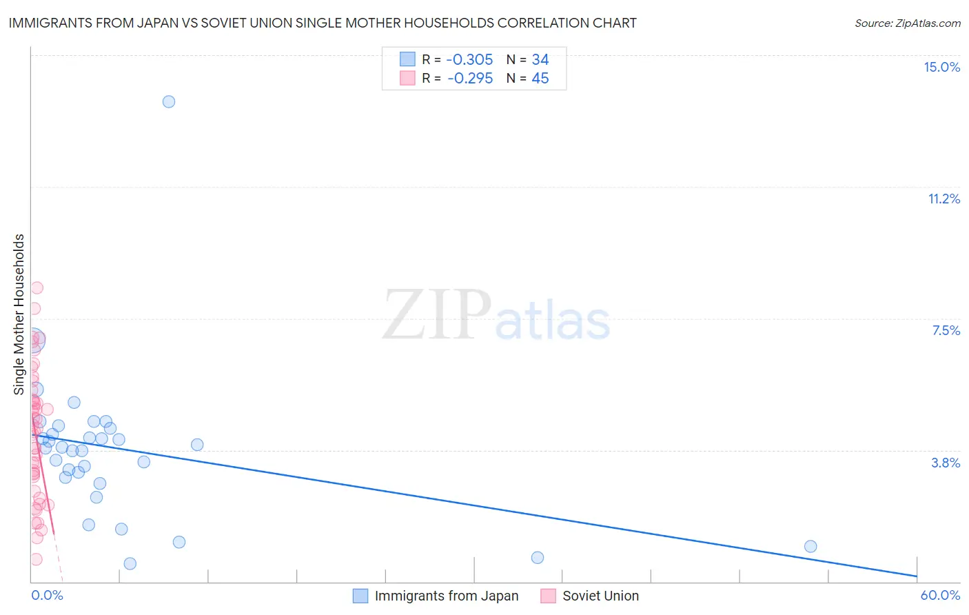 Immigrants from Japan vs Soviet Union Single Mother Households