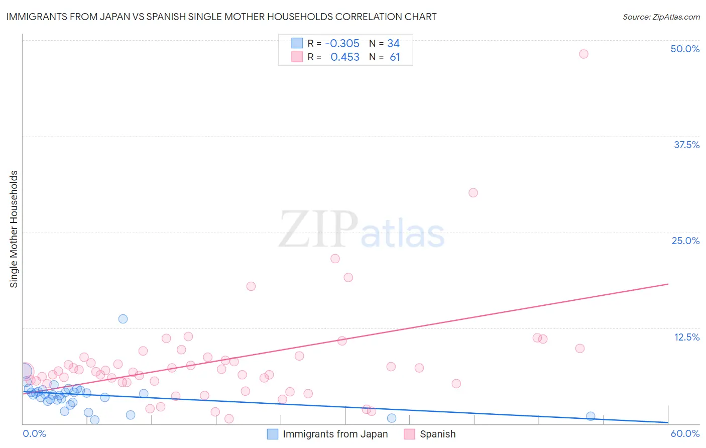 Immigrants from Japan vs Spanish Single Mother Households