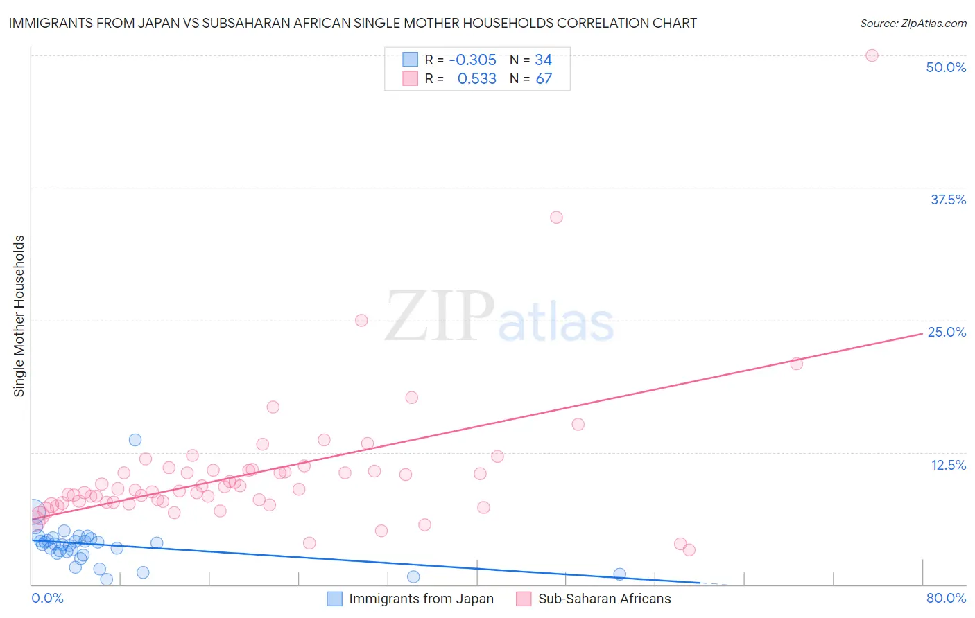 Immigrants from Japan vs Subsaharan African Single Mother Households