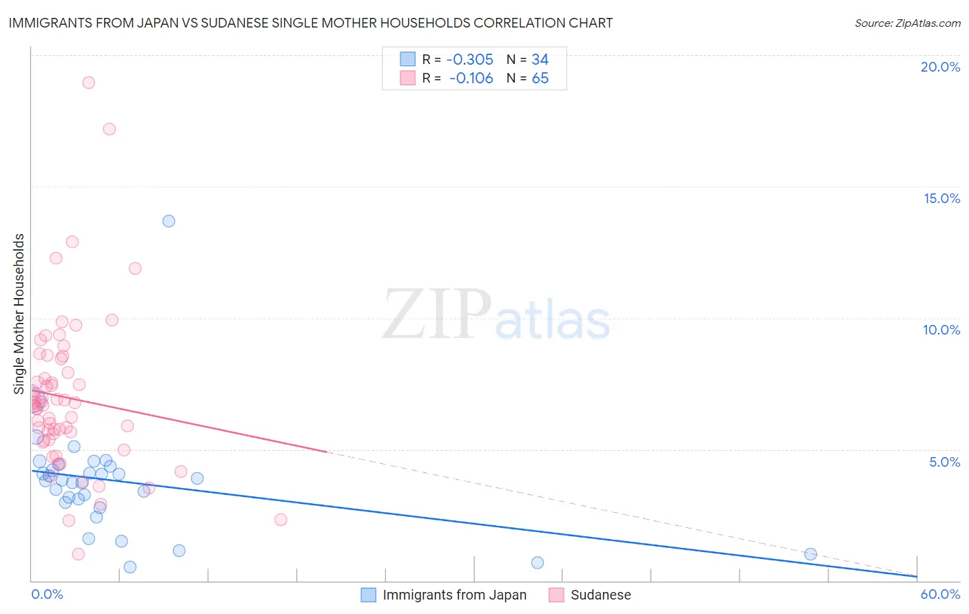 Immigrants from Japan vs Sudanese Single Mother Households
