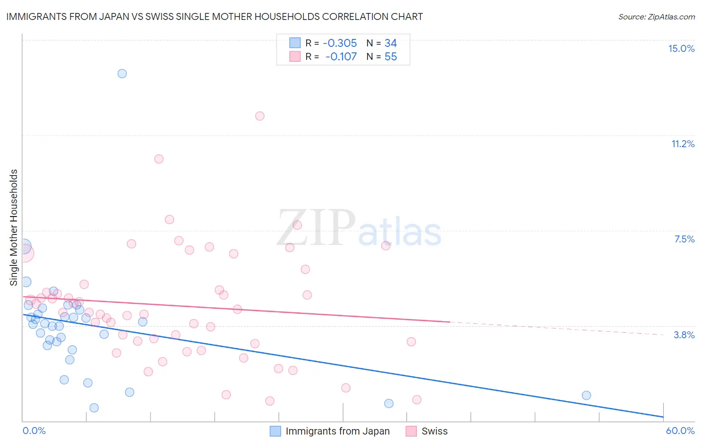 Immigrants from Japan vs Swiss Single Mother Households