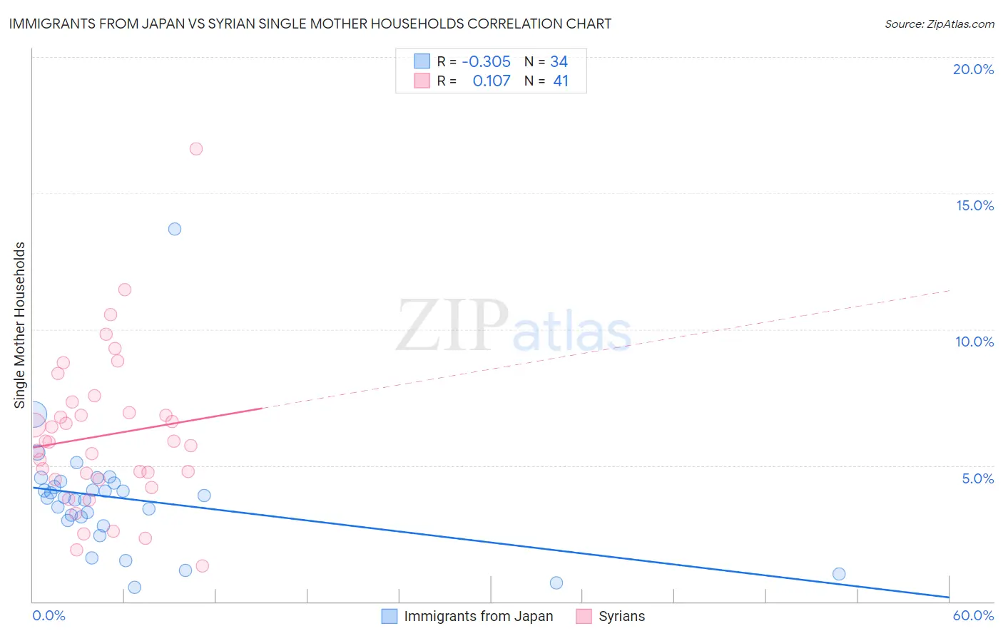 Immigrants from Japan vs Syrian Single Mother Households