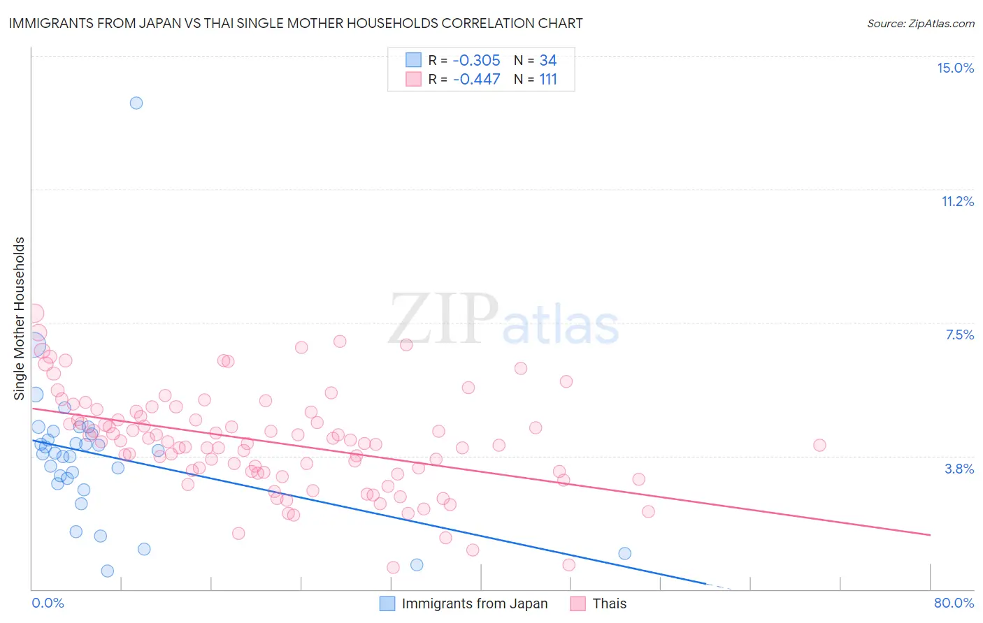 Immigrants from Japan vs Thai Single Mother Households