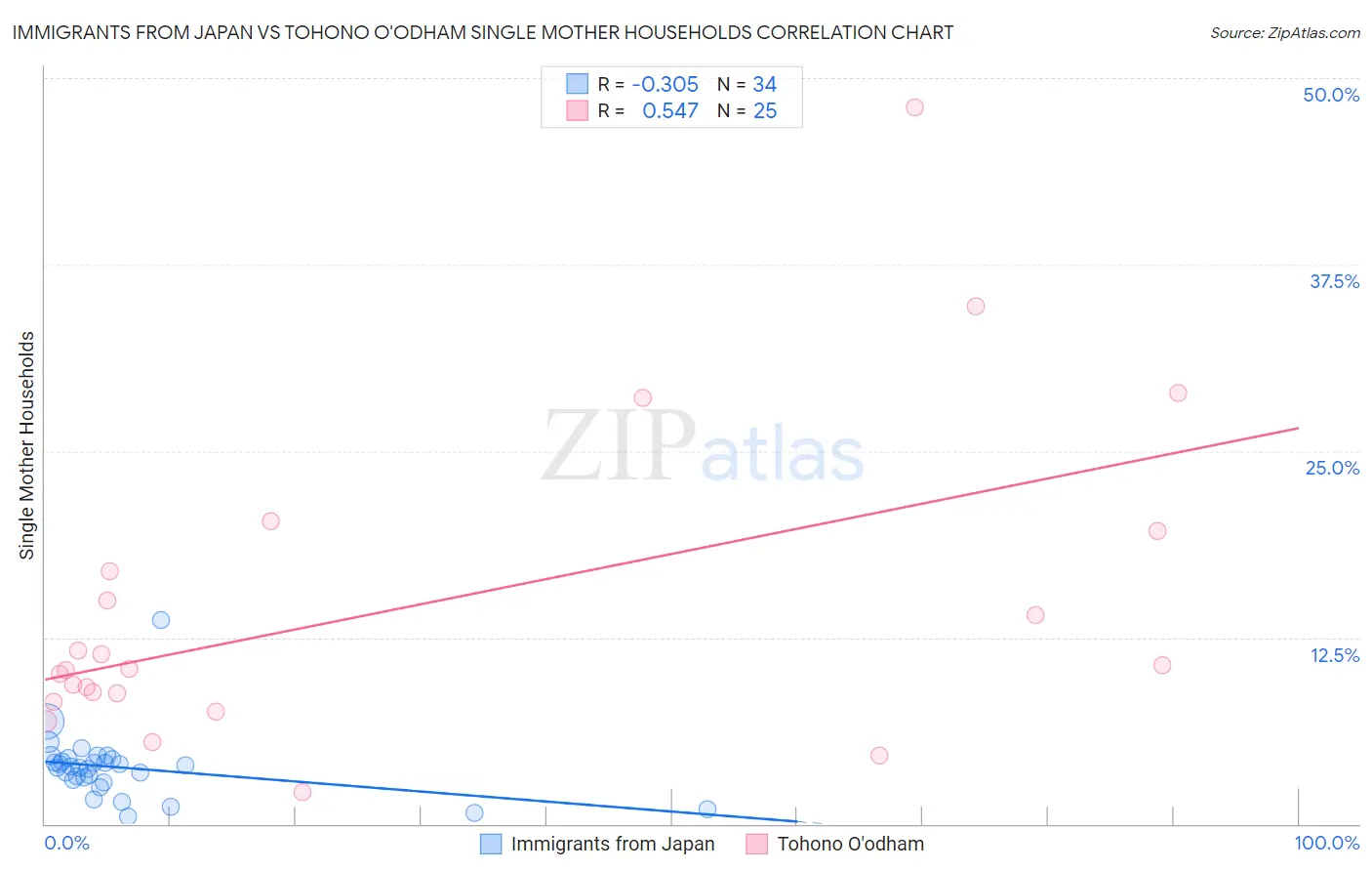 Immigrants from Japan vs Tohono O'odham Single Mother Households