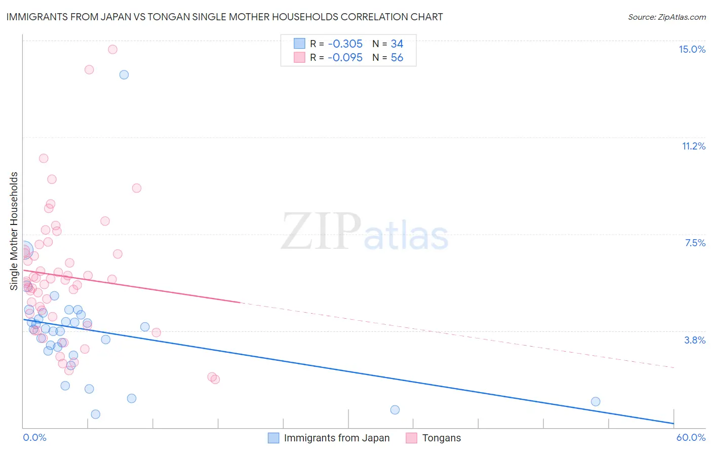 Immigrants from Japan vs Tongan Single Mother Households