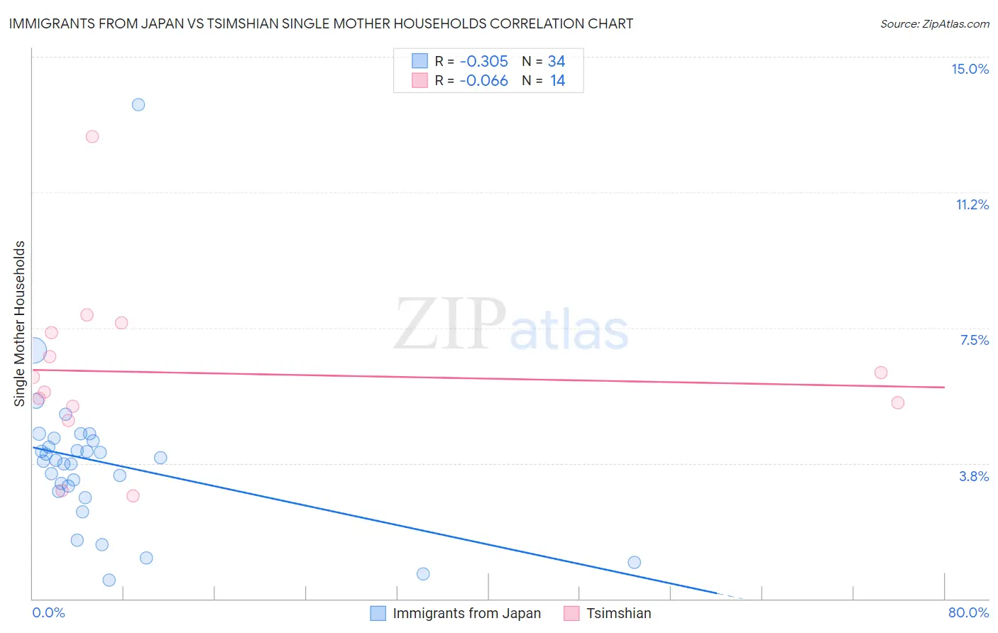 Immigrants from Japan vs Tsimshian Single Mother Households