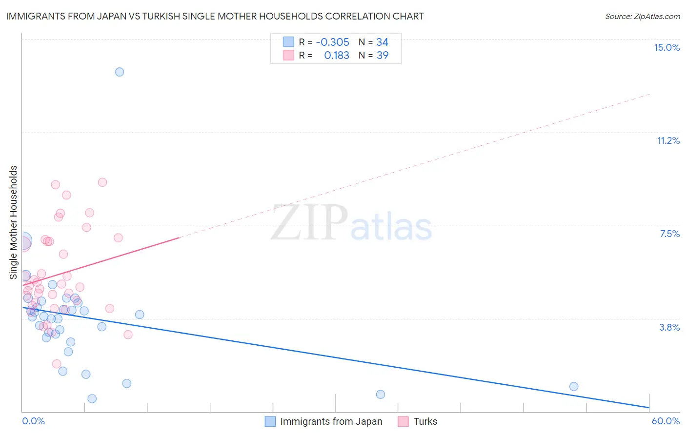 Immigrants from Japan vs Turkish Single Mother Households