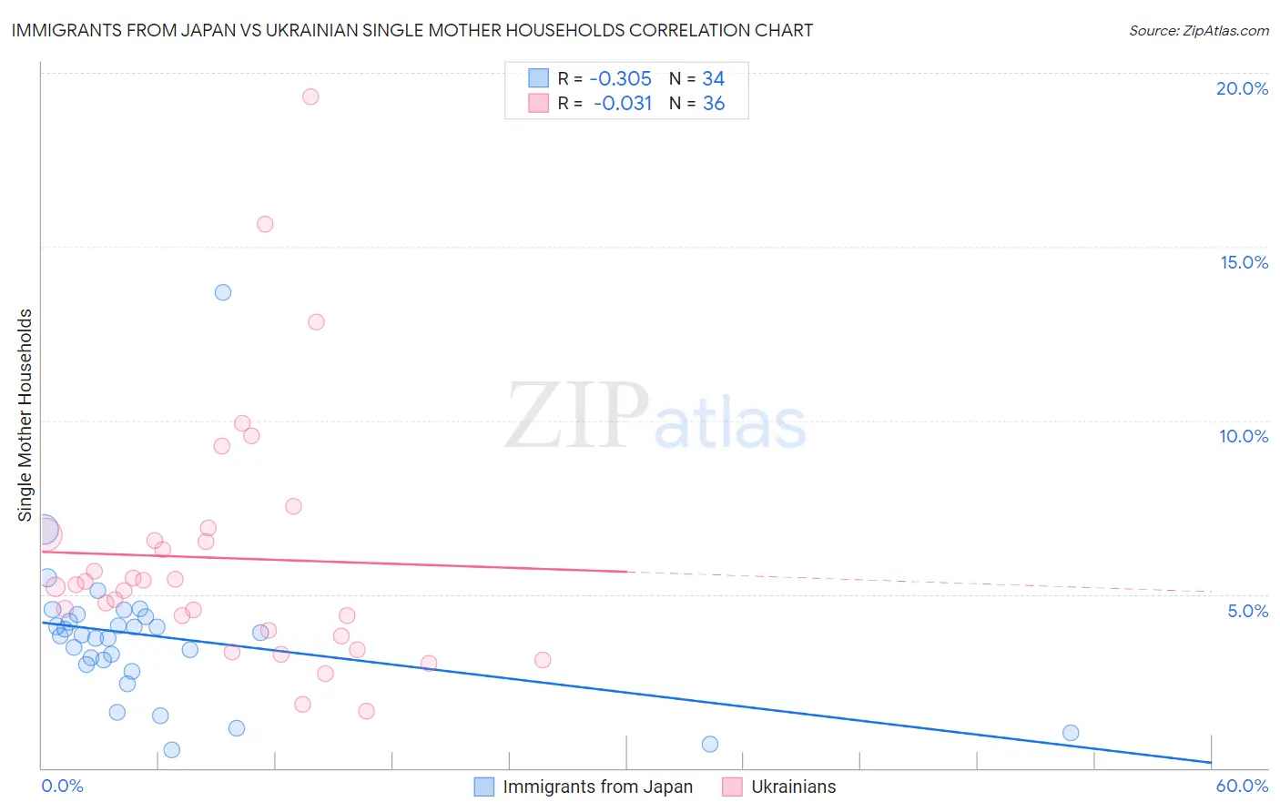 Immigrants from Japan vs Ukrainian Single Mother Households