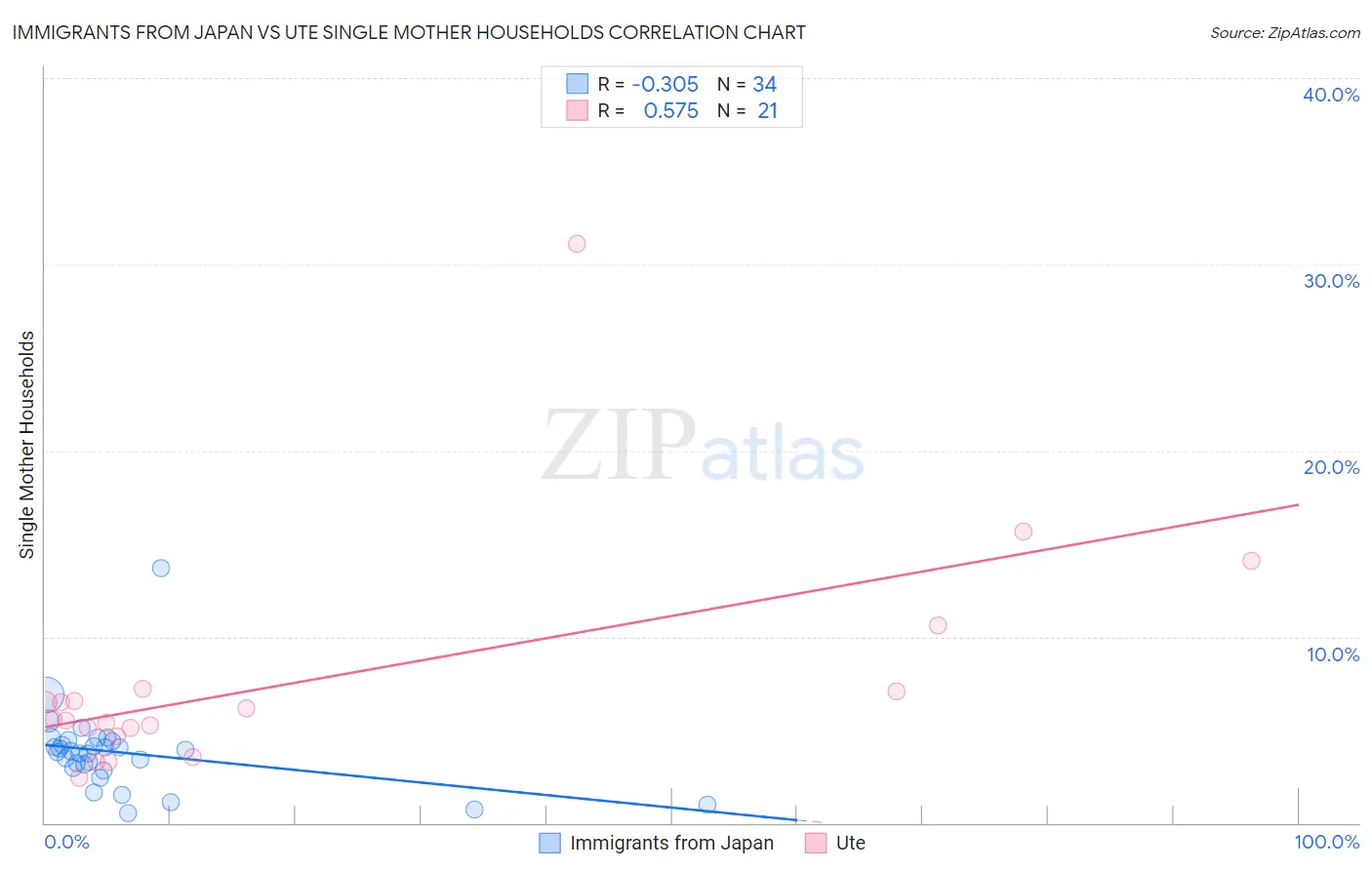 Immigrants from Japan vs Ute Single Mother Households