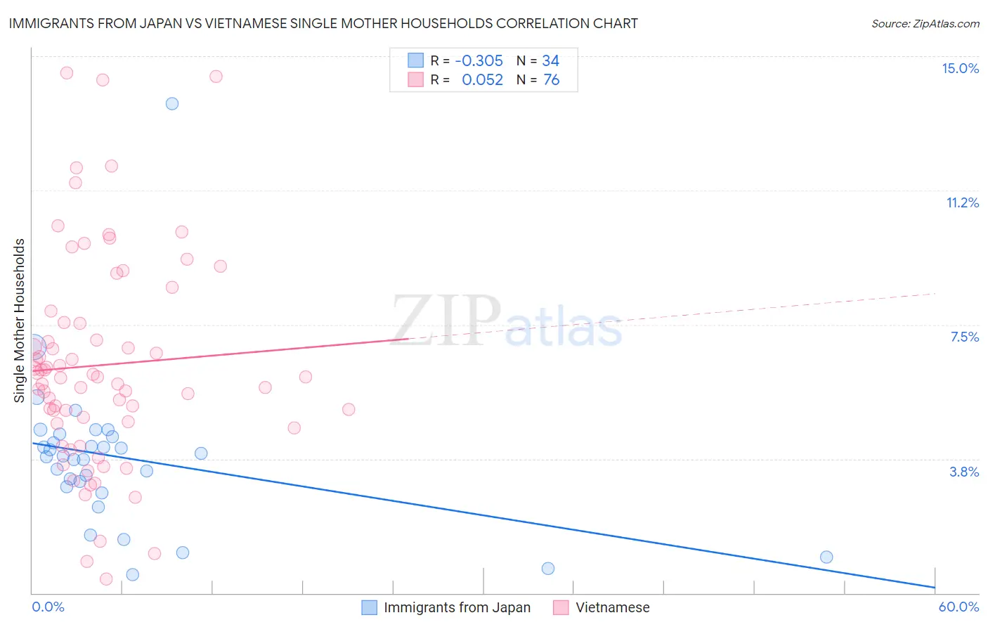 Immigrants from Japan vs Vietnamese Single Mother Households