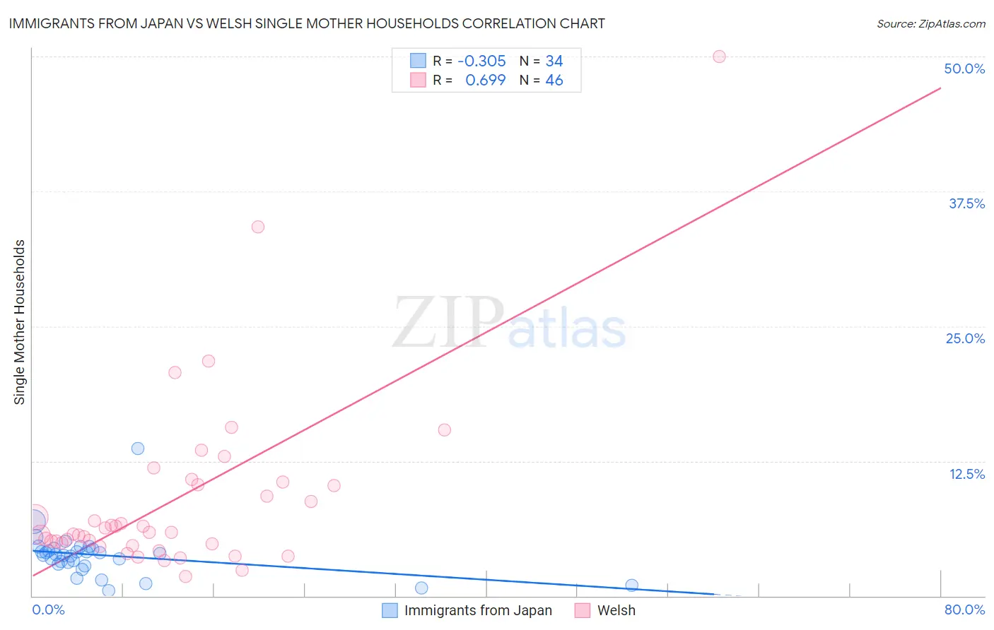 Immigrants from Japan vs Welsh Single Mother Households