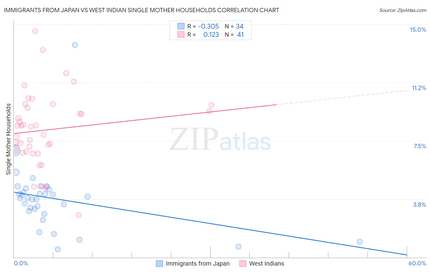 Immigrants from Japan vs West Indian Single Mother Households