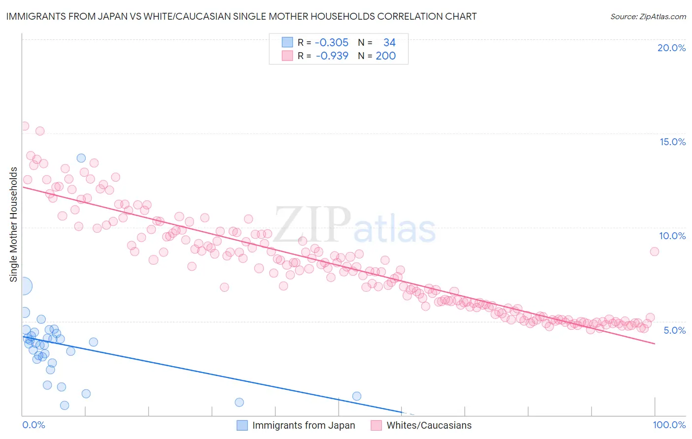 Immigrants from Japan vs White/Caucasian Single Mother Households