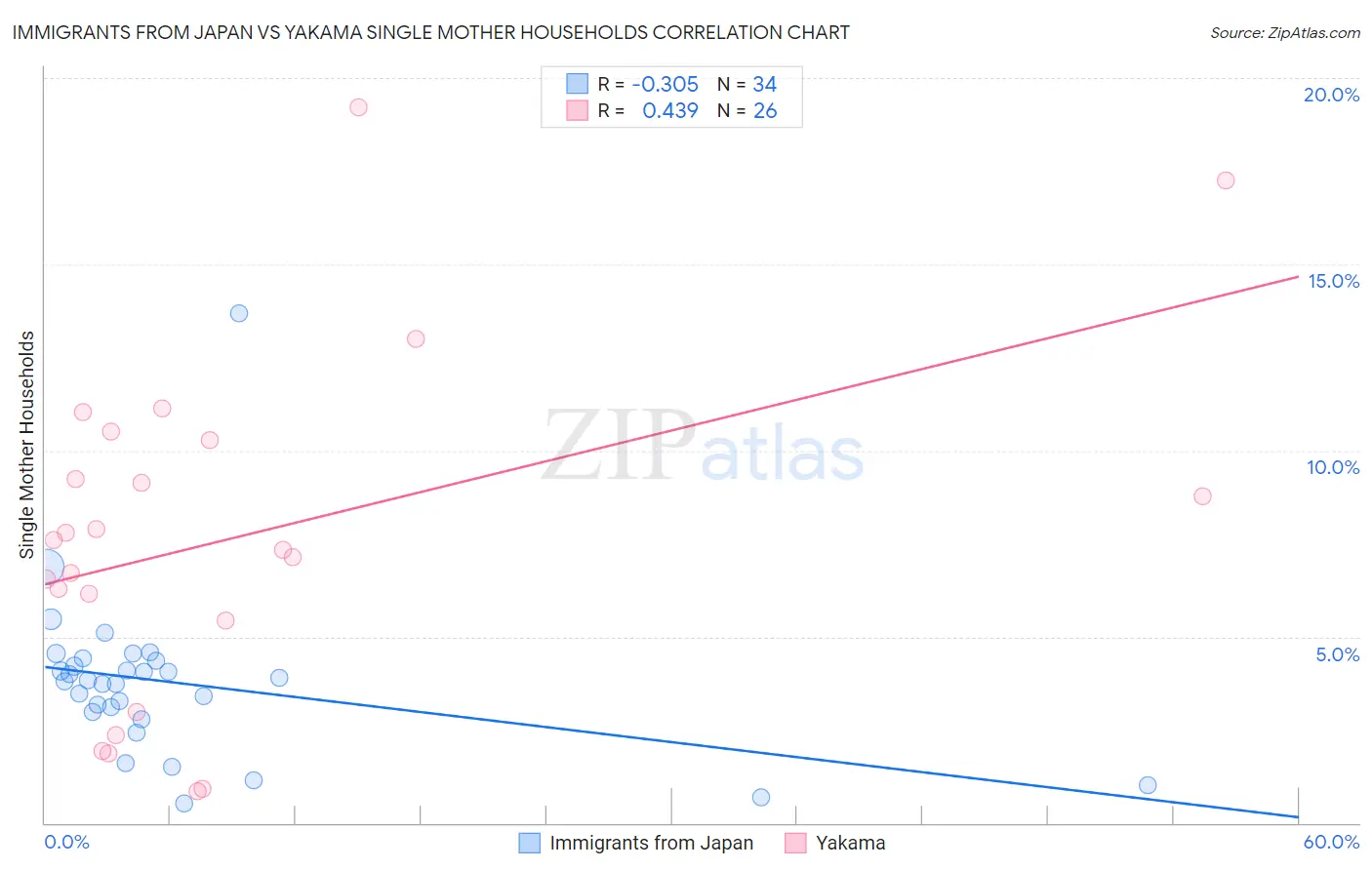 Immigrants from Japan vs Yakama Single Mother Households