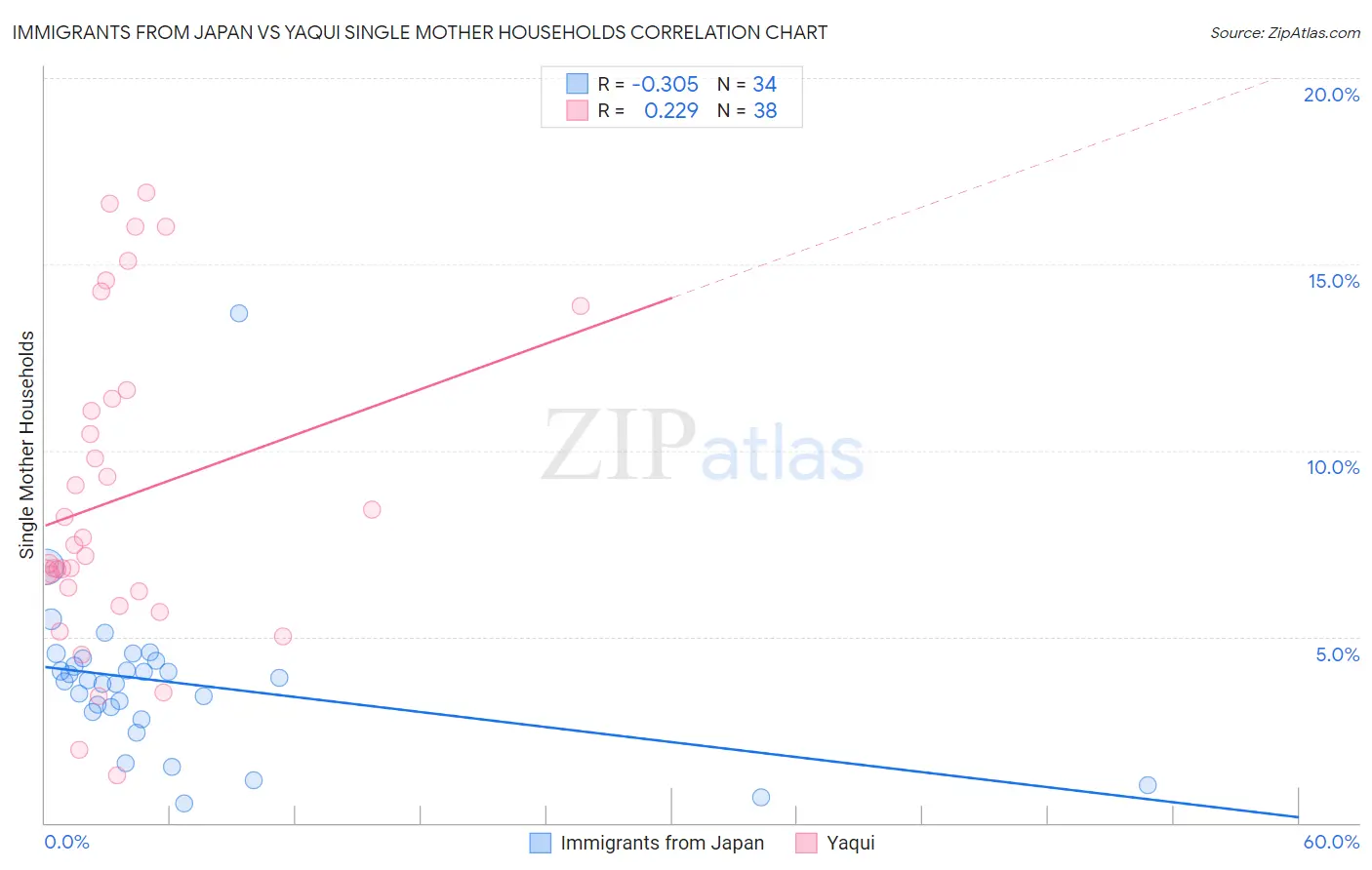 Immigrants from Japan vs Yaqui Single Mother Households