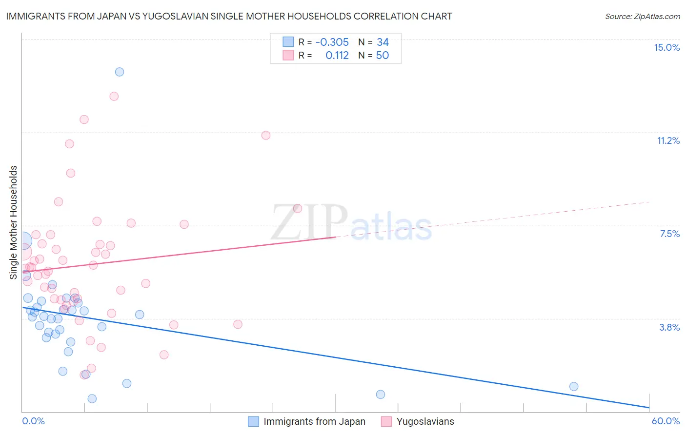 Immigrants from Japan vs Yugoslavian Single Mother Households