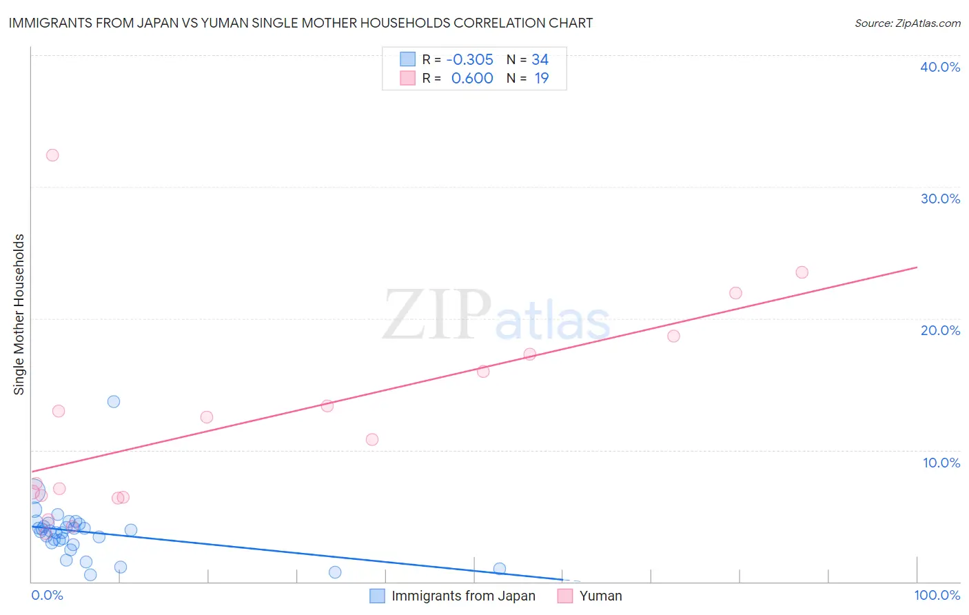 Immigrants from Japan vs Yuman Single Mother Households