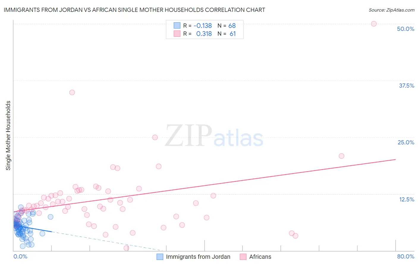 Immigrants from Jordan vs African Single Mother Households