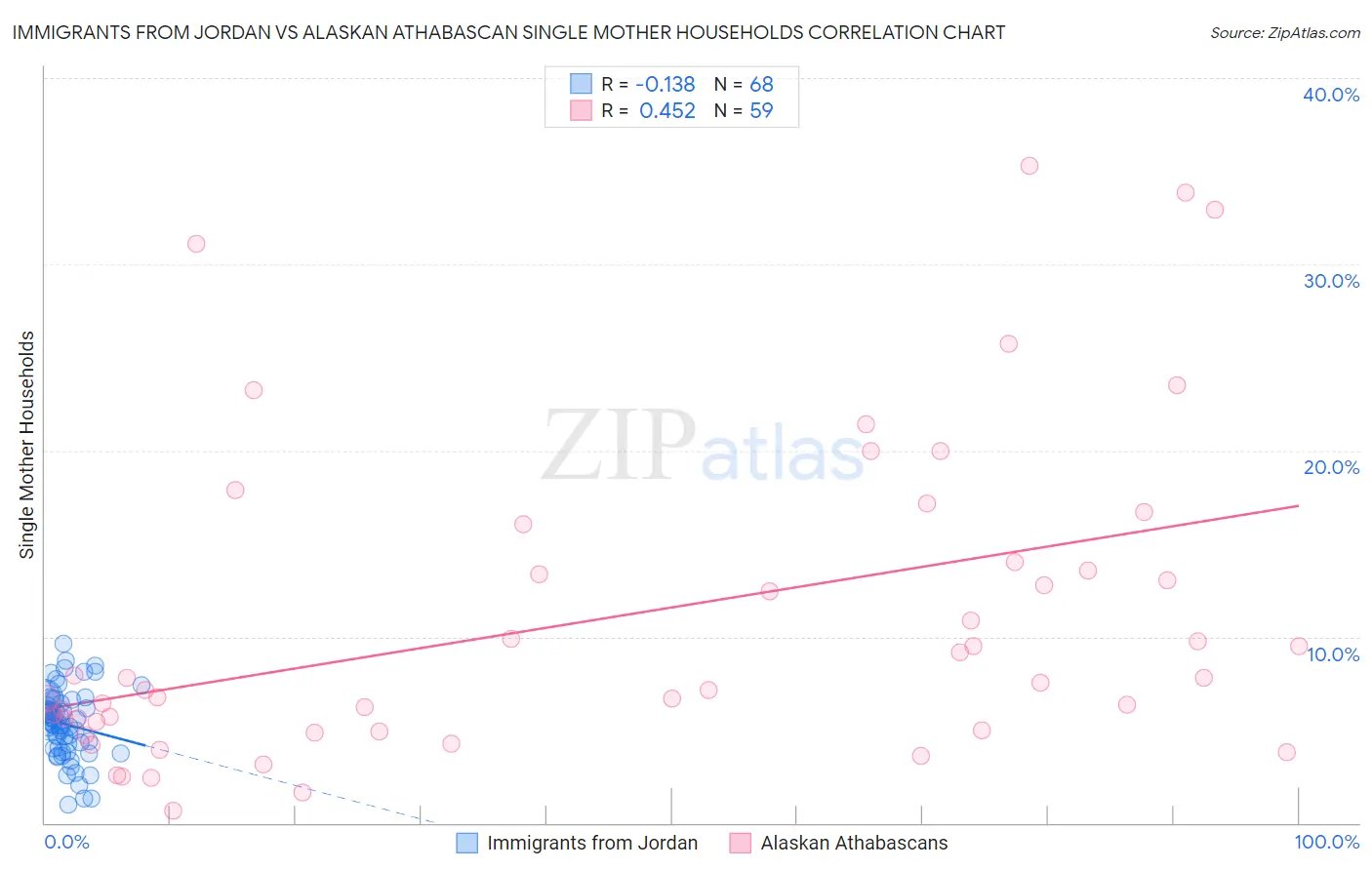 Immigrants from Jordan vs Alaskan Athabascan Single Mother Households