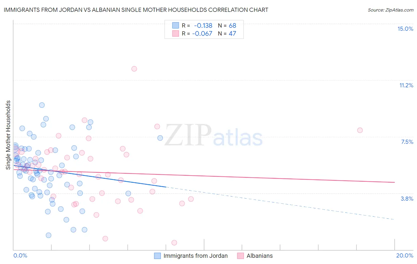 Immigrants from Jordan vs Albanian Single Mother Households