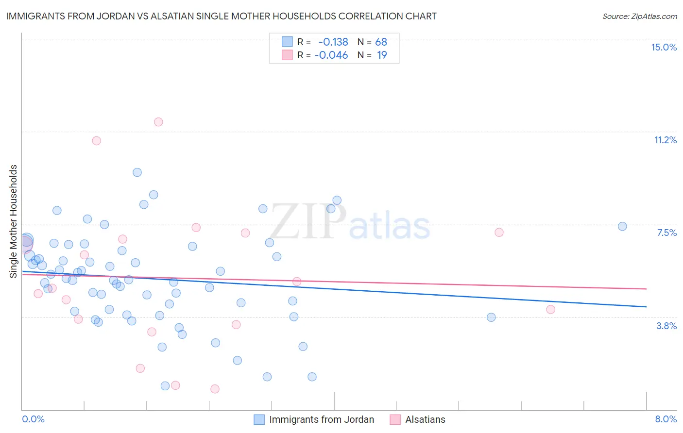 Immigrants from Jordan vs Alsatian Single Mother Households