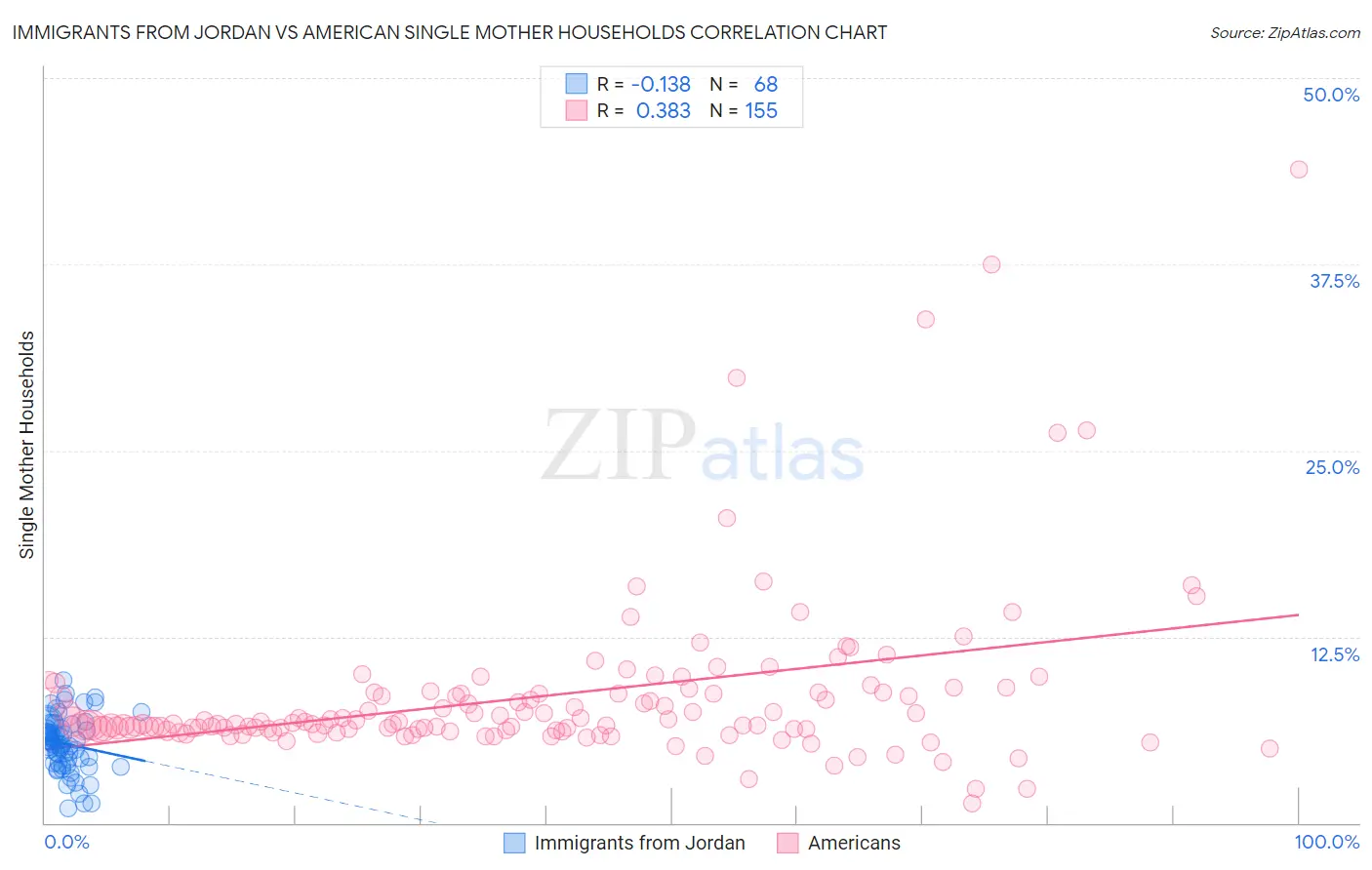 Immigrants from Jordan vs American Single Mother Households