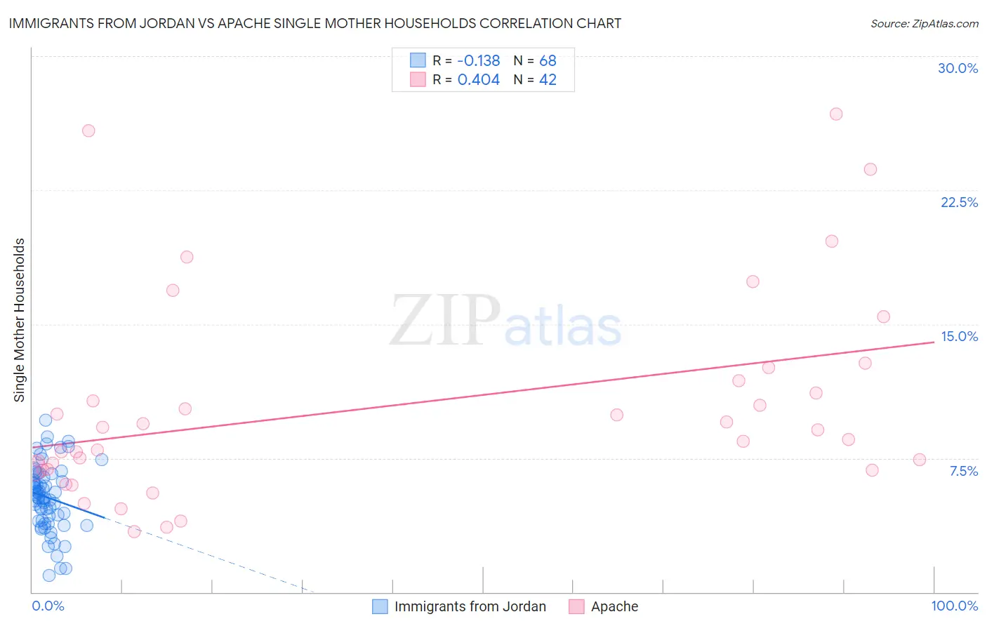 Immigrants from Jordan vs Apache Single Mother Households
