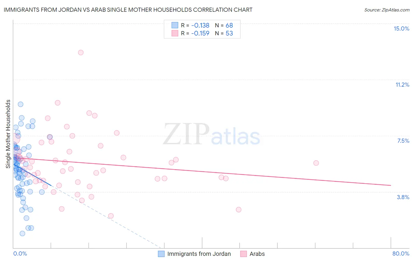 Immigrants from Jordan vs Arab Single Mother Households