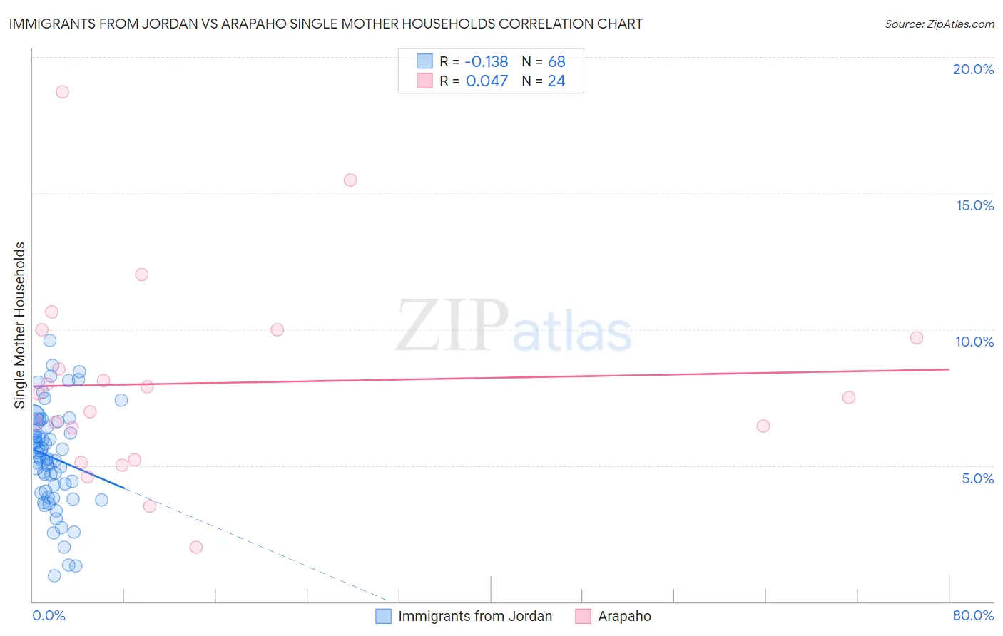 Immigrants from Jordan vs Arapaho Single Mother Households