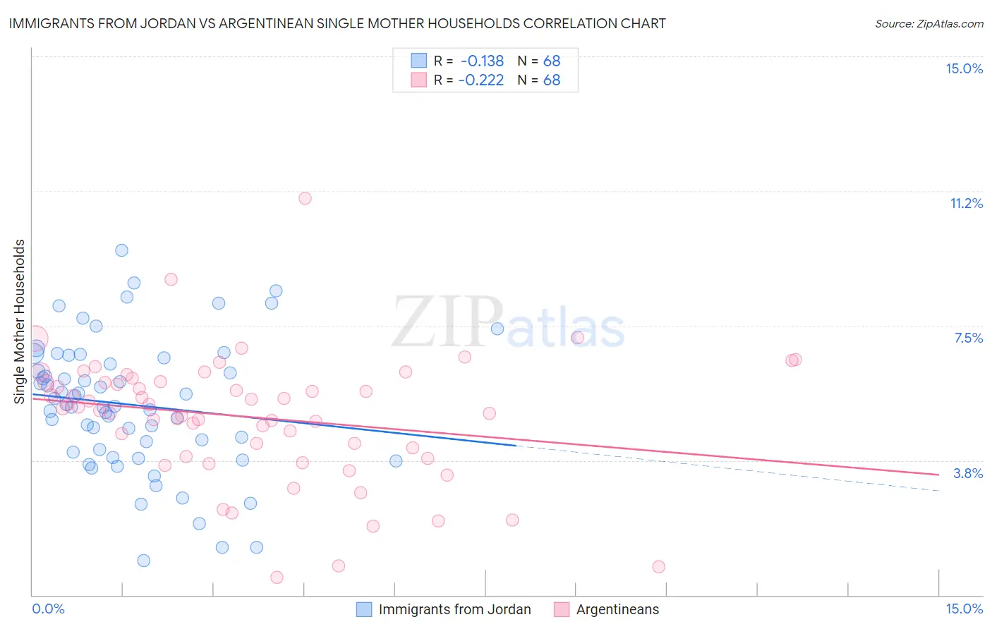 Immigrants from Jordan vs Argentinean Single Mother Households