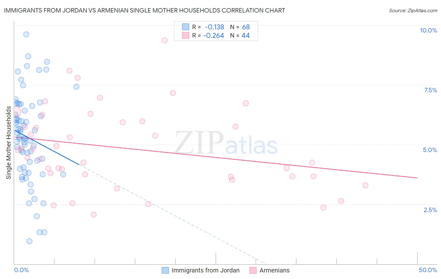 Immigrants from Jordan vs Armenian Single Mother Households