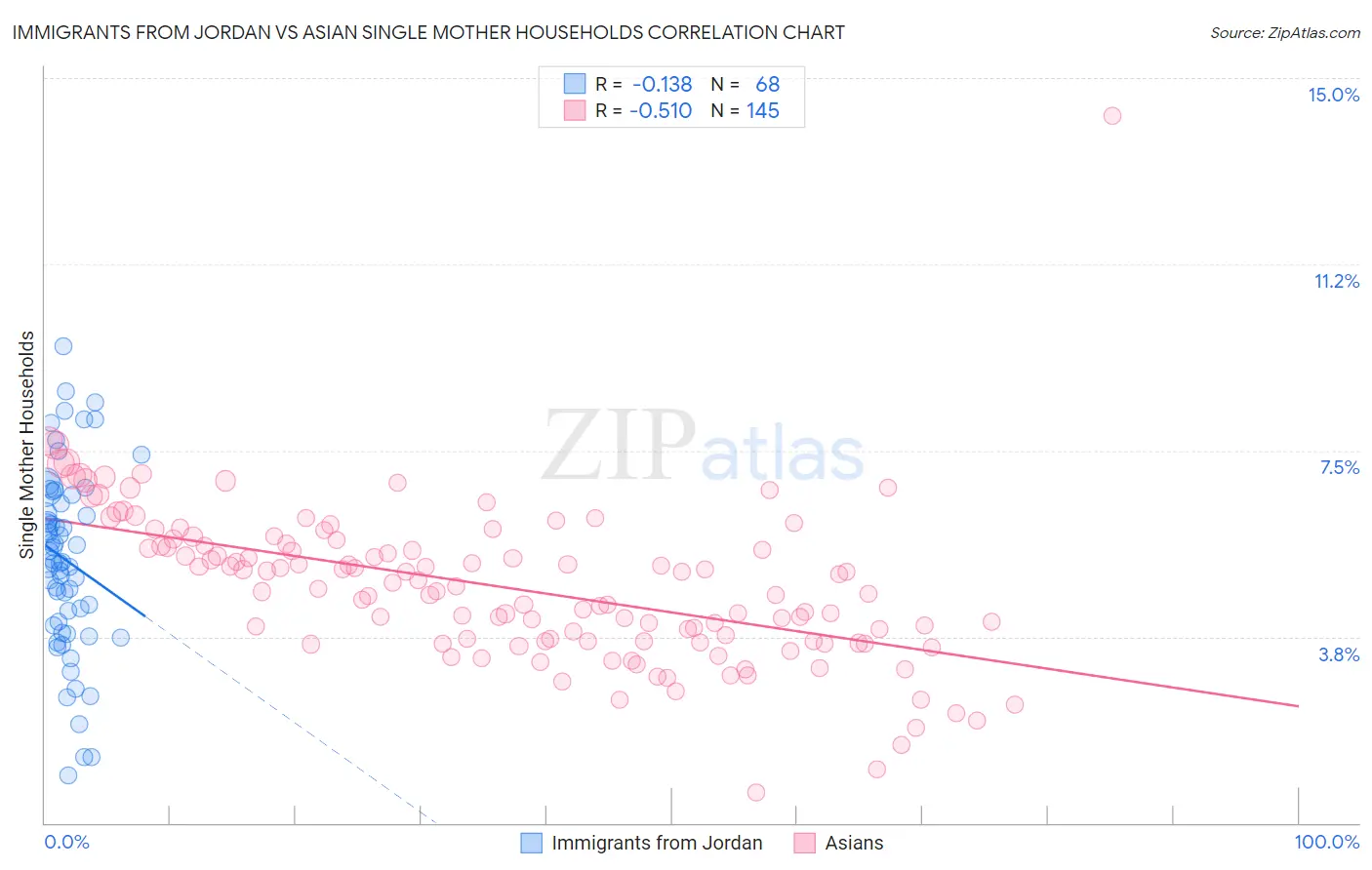 Immigrants from Jordan vs Asian Single Mother Households