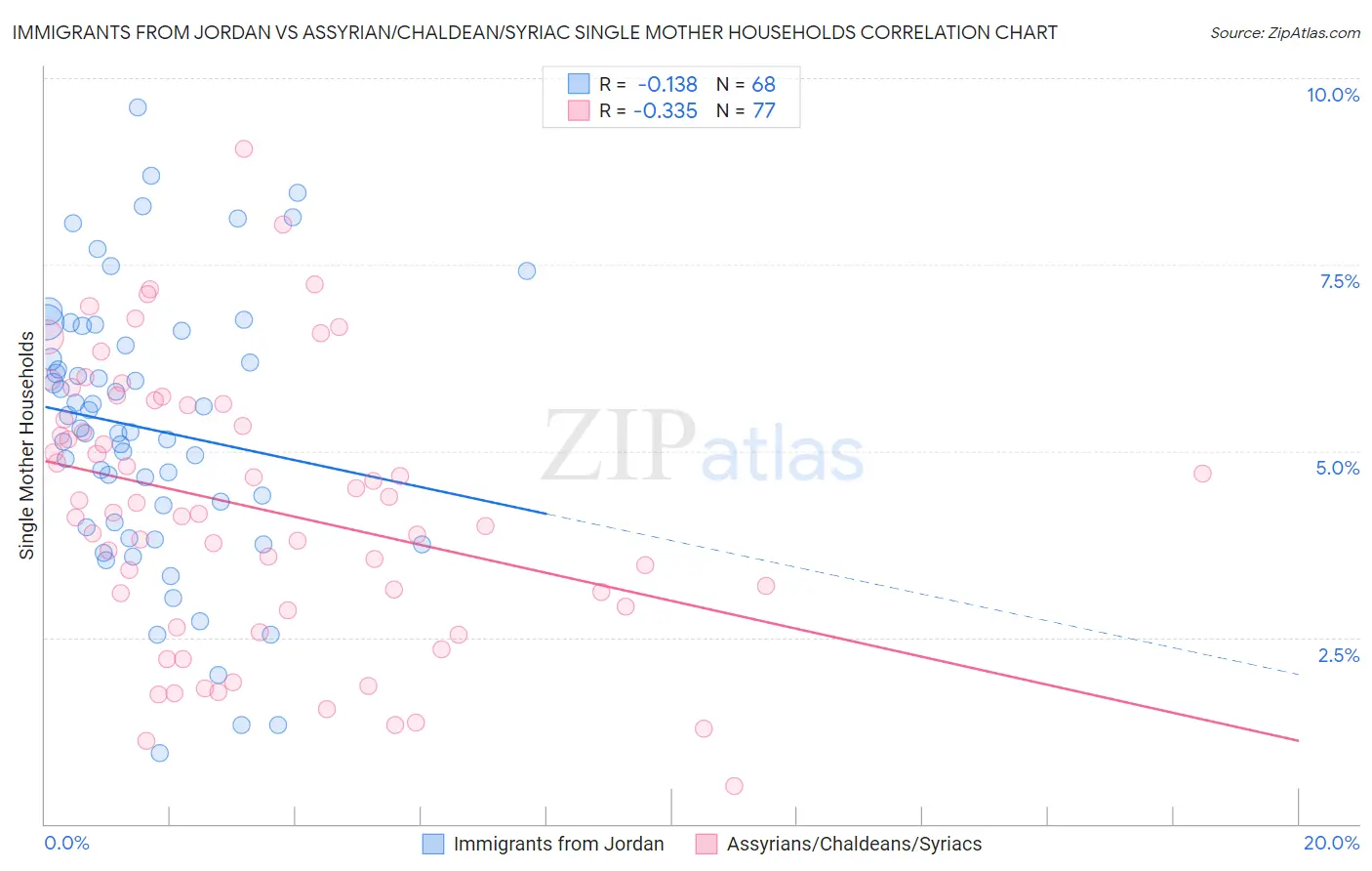 Immigrants from Jordan vs Assyrian/Chaldean/Syriac Single Mother Households