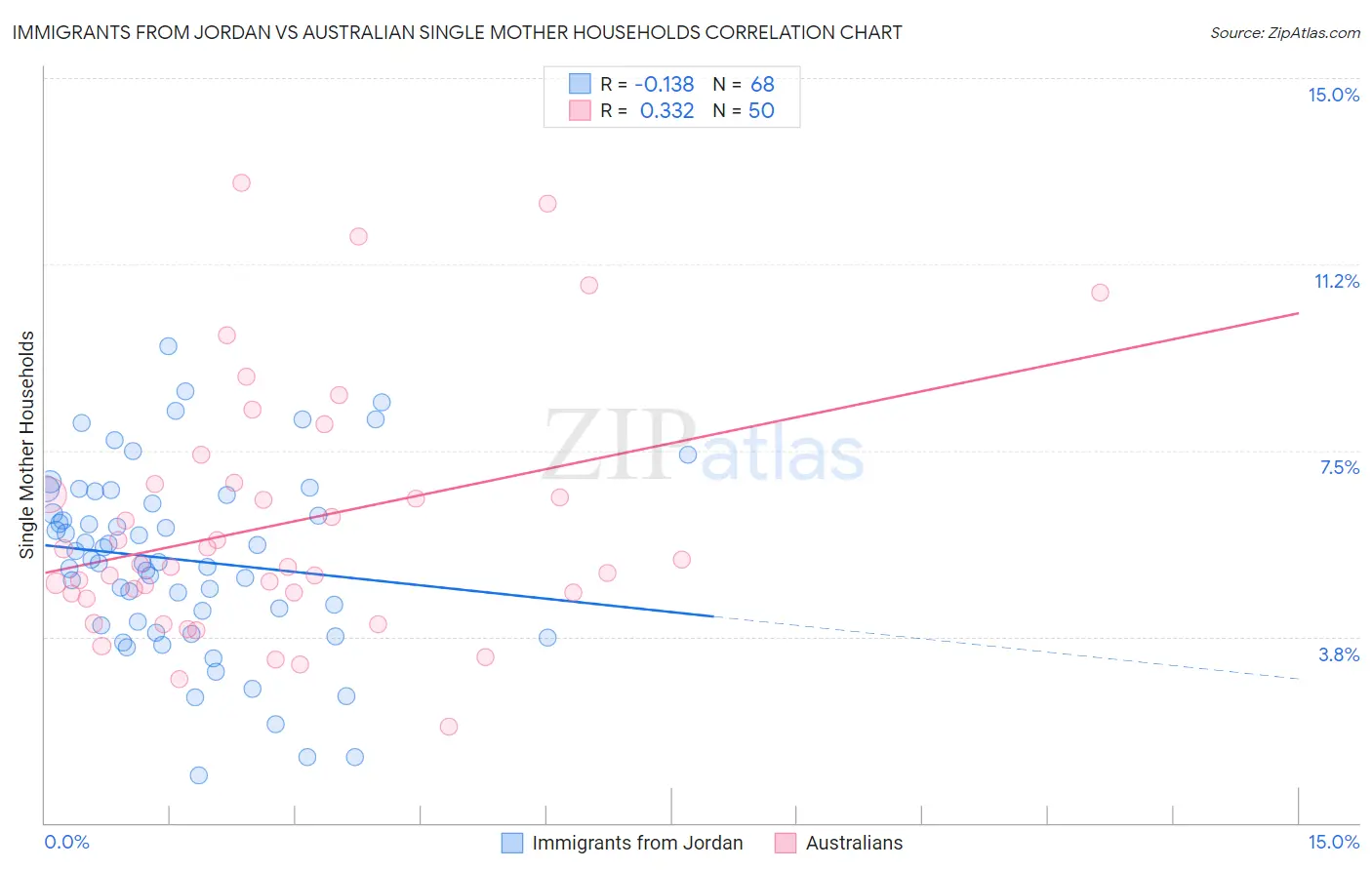 Immigrants from Jordan vs Australian Single Mother Households