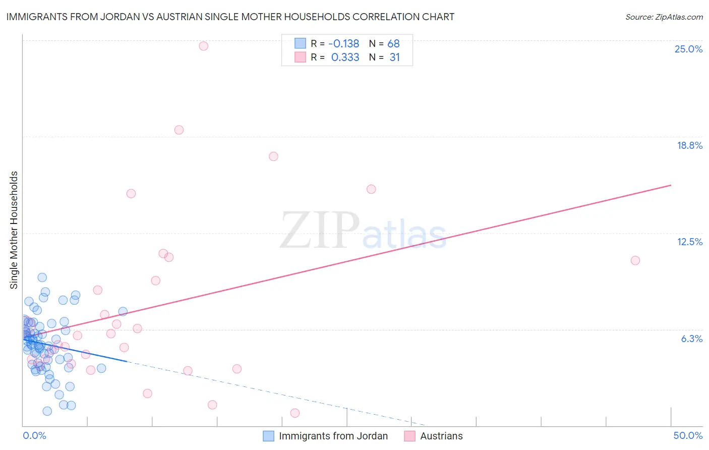 Immigrants from Jordan vs Austrian Single Mother Households