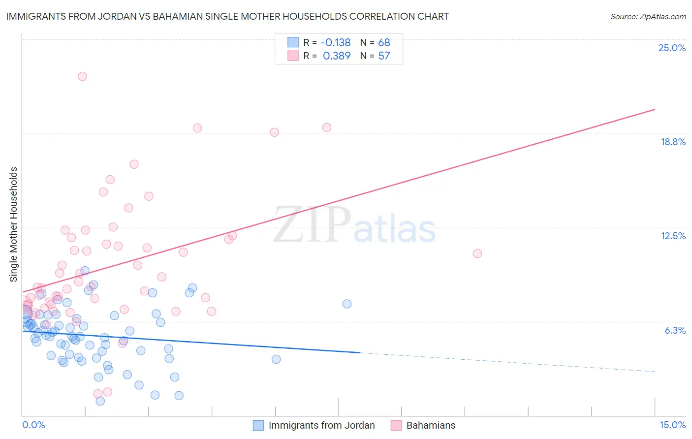 Immigrants from Jordan vs Bahamian Single Mother Households