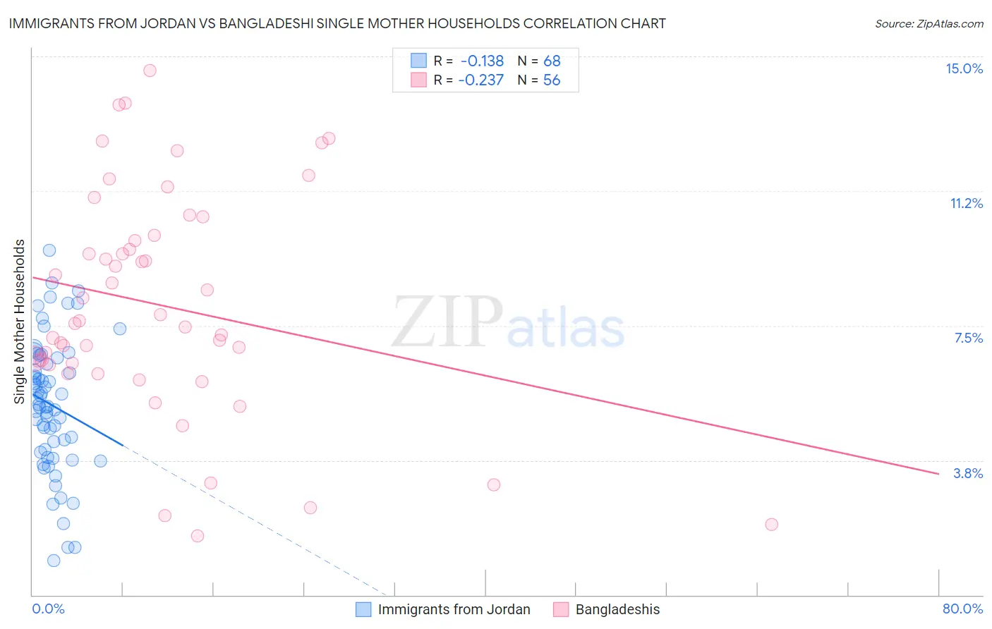 Immigrants from Jordan vs Bangladeshi Single Mother Households