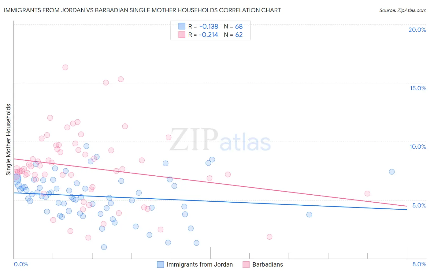 Immigrants from Jordan vs Barbadian Single Mother Households