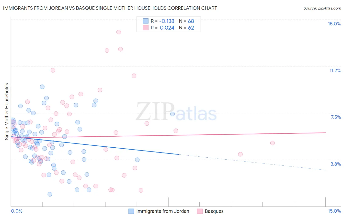 Immigrants from Jordan vs Basque Single Mother Households