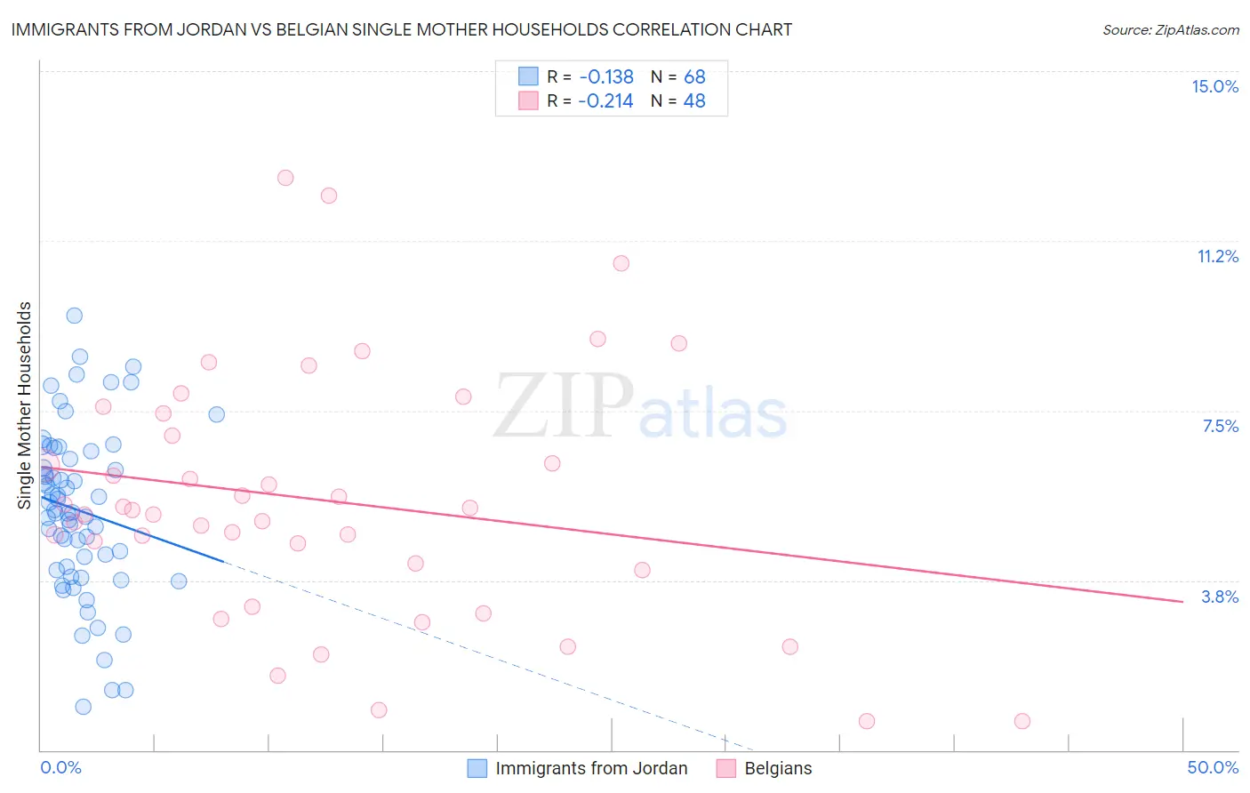 Immigrants from Jordan vs Belgian Single Mother Households