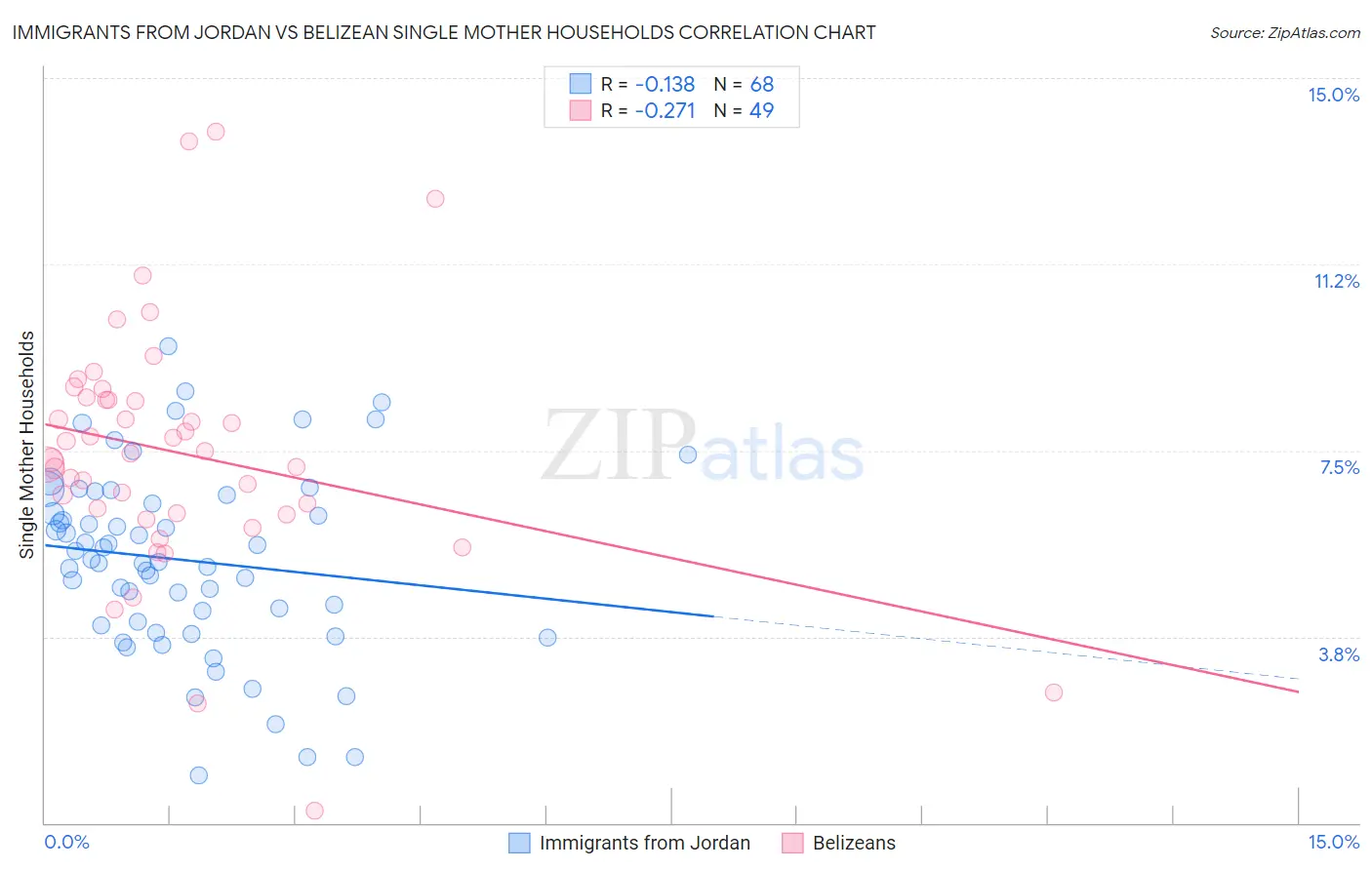 Immigrants from Jordan vs Belizean Single Mother Households