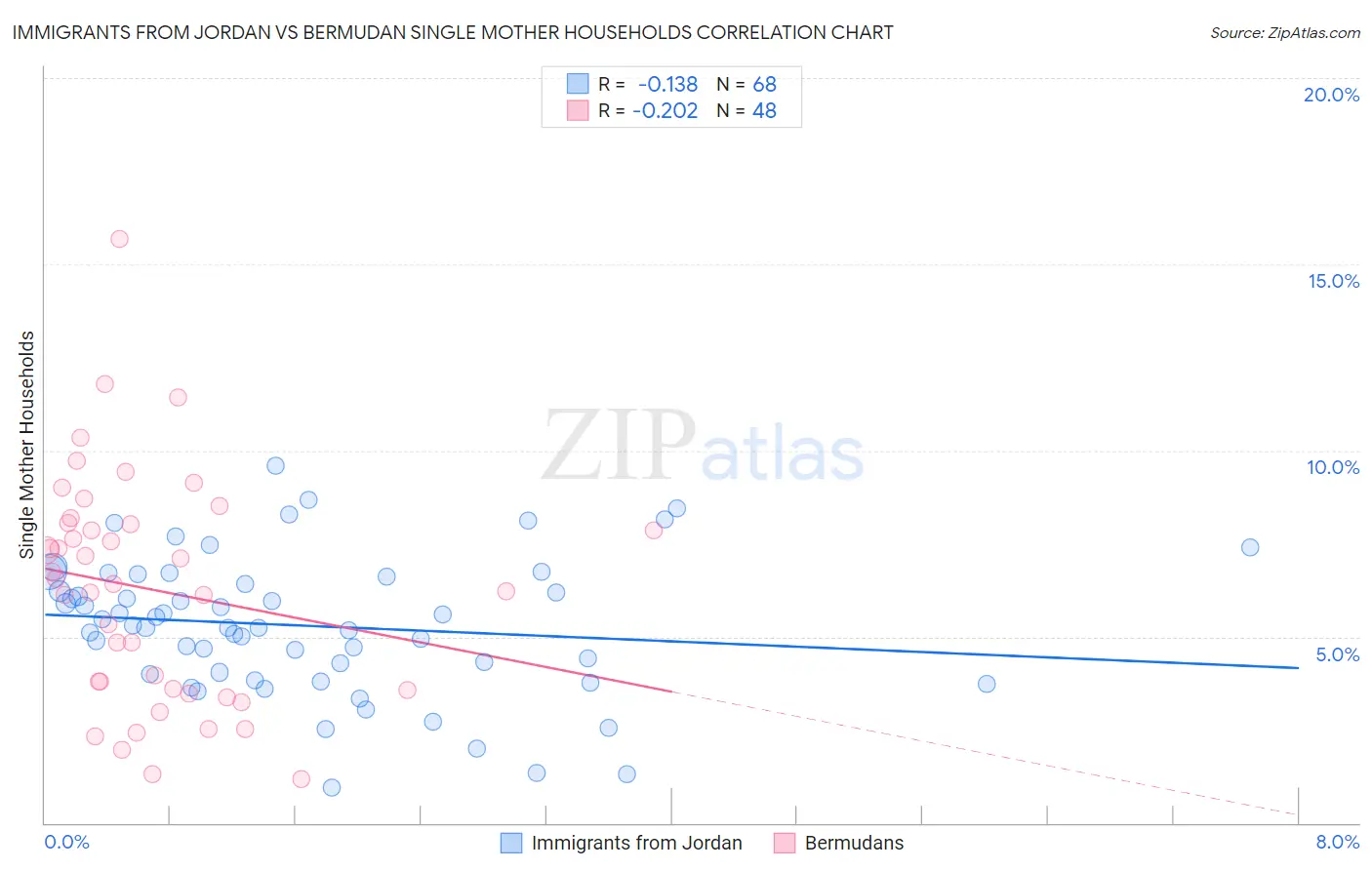Immigrants from Jordan vs Bermudan Single Mother Households