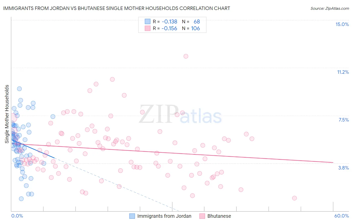 Immigrants from Jordan vs Bhutanese Single Mother Households