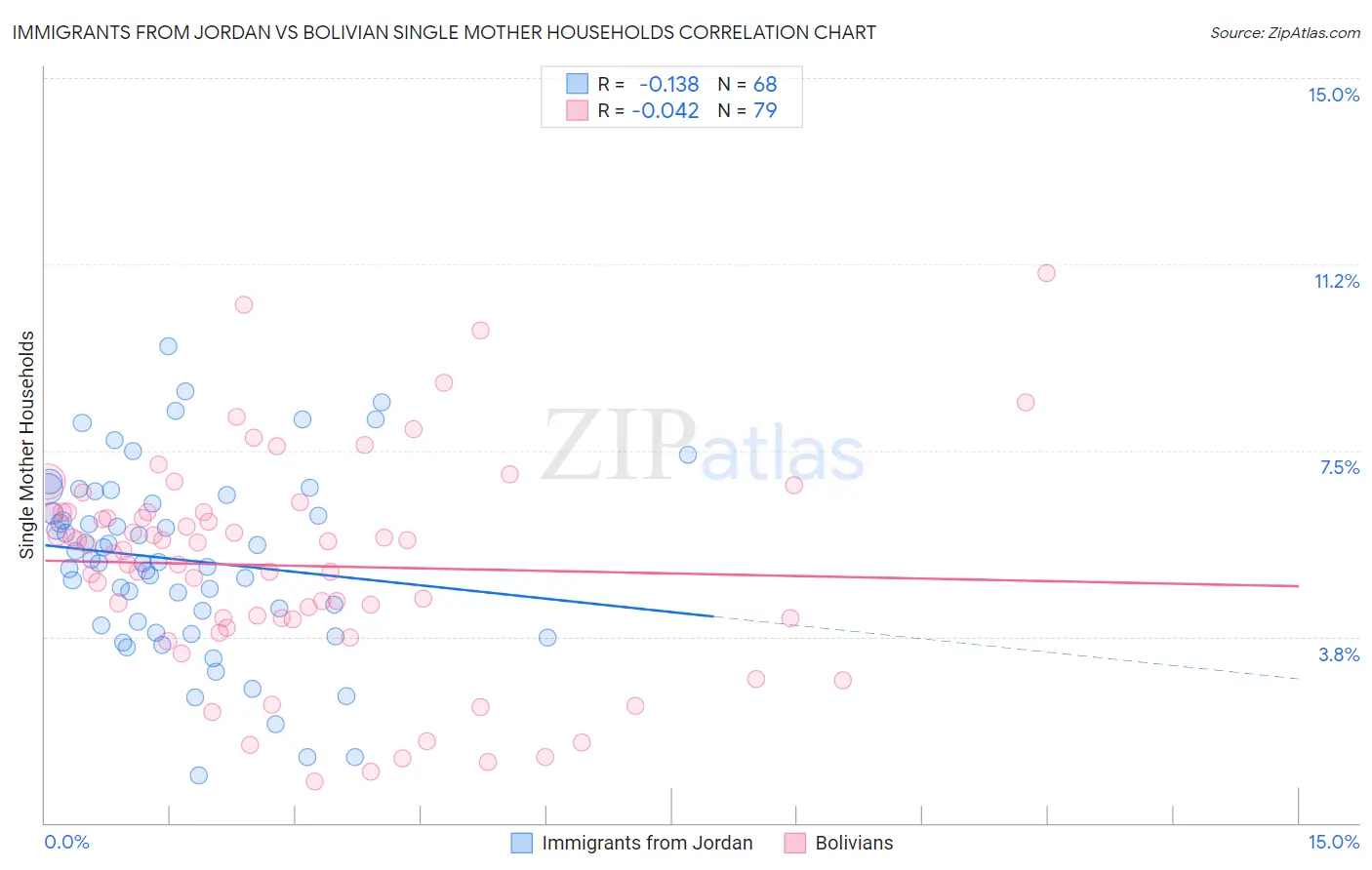 Immigrants from Jordan vs Bolivian Single Mother Households