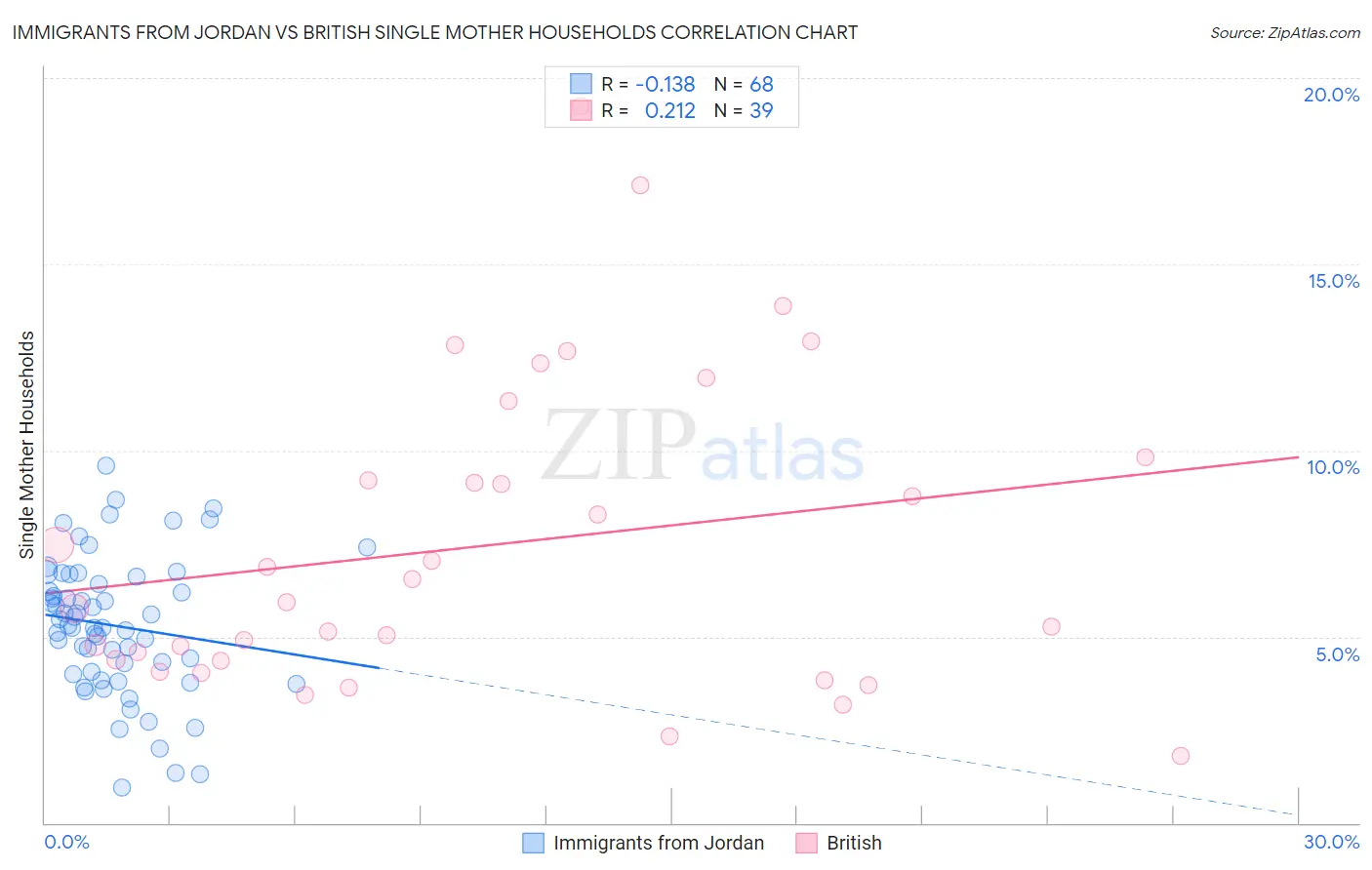 Immigrants from Jordan vs British Single Mother Households