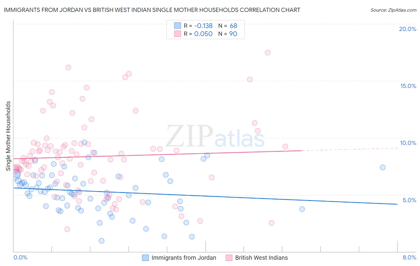 Immigrants from Jordan vs British West Indian Single Mother Households