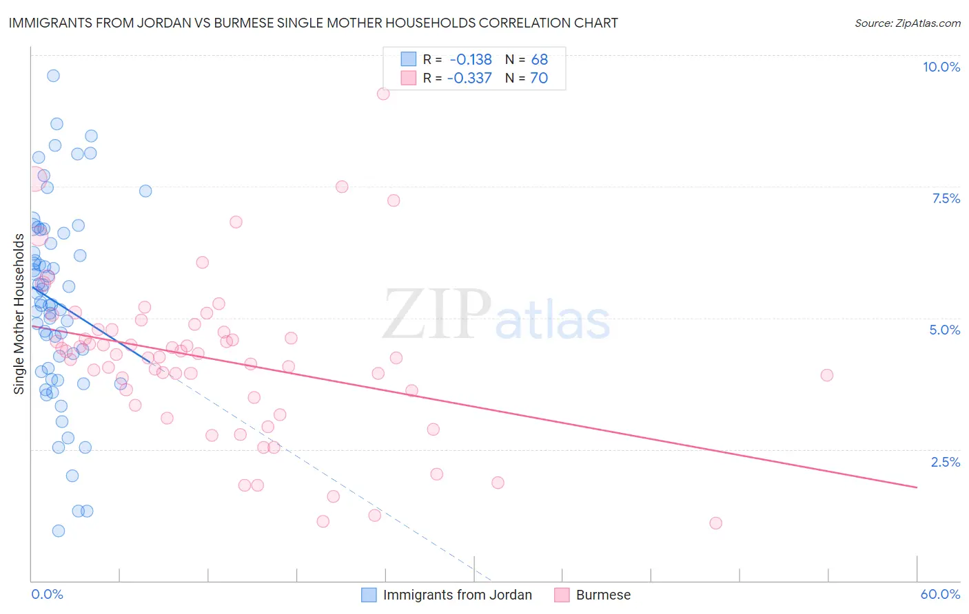 Immigrants from Jordan vs Burmese Single Mother Households